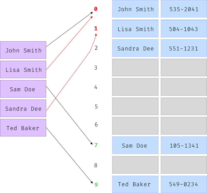 Python Hash Tables Under The Hood Adam Gold Writing About Security 